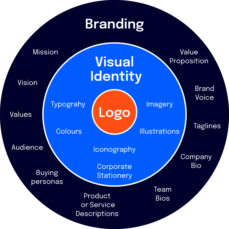 Circular diagram illustrating key elements of visual identity, including logo, typography, imagery, colors, and iconography, within a broader branding framework.
