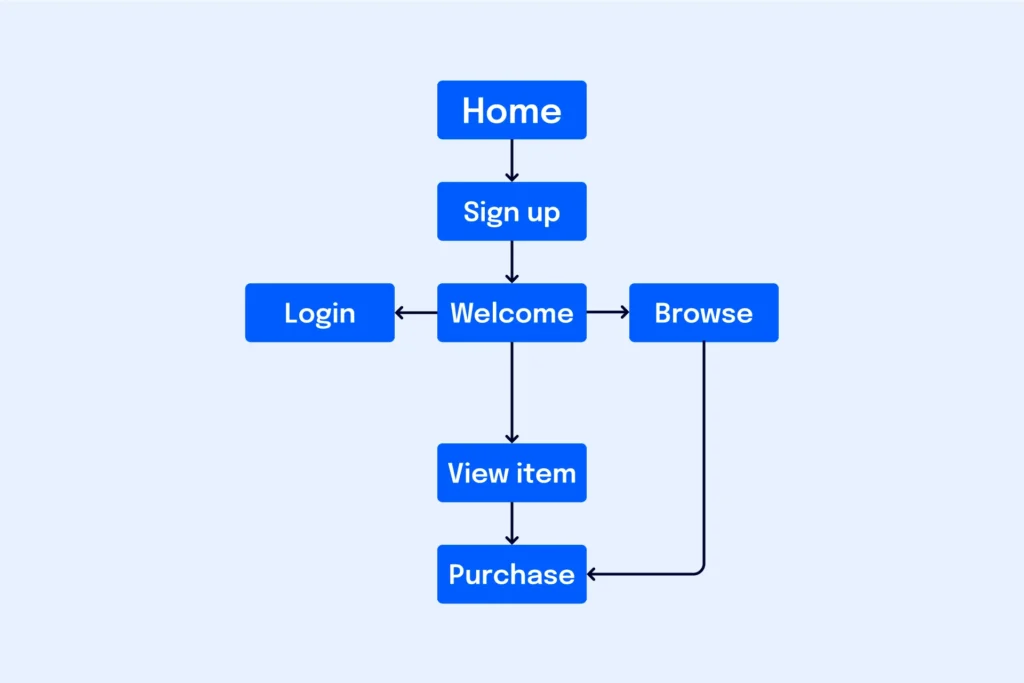 Simple user flow diagram