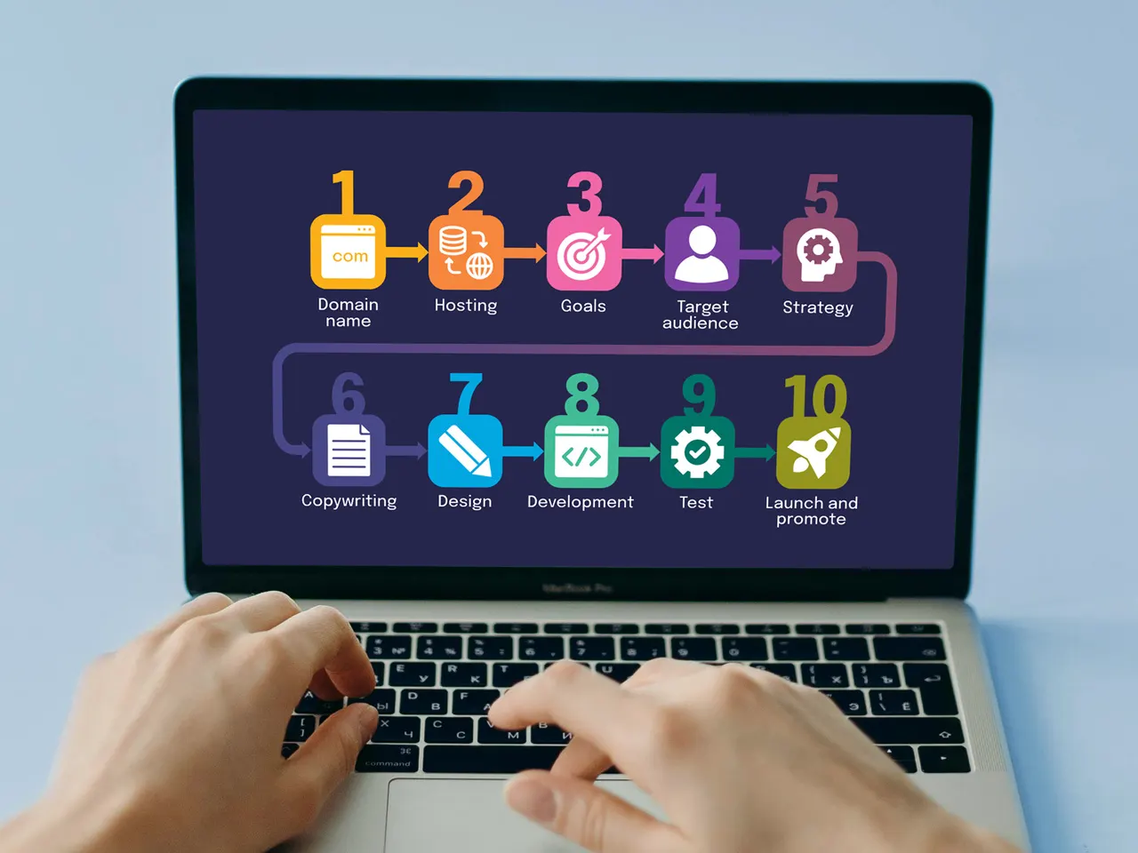 Laptop with hands typing, showing a colourful infographic on 10 steps to get a website: Domain, Hosting, Goals, Target, Strategy, Copywriting, Design, Development, Test, and Launch.