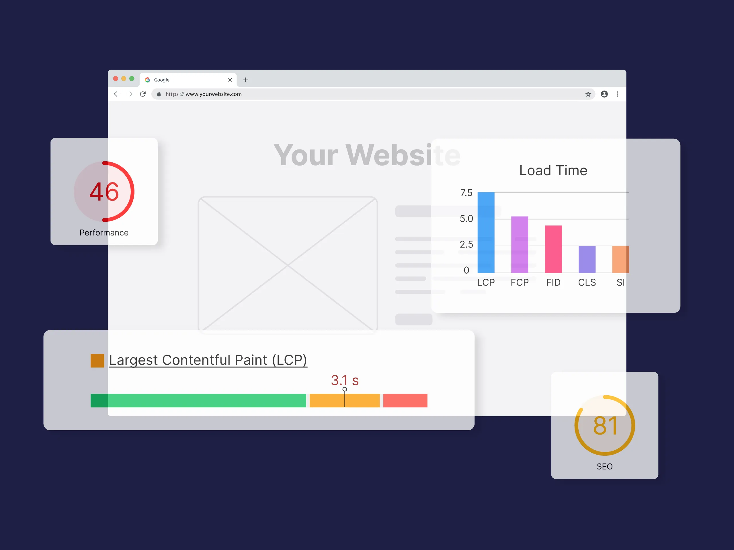 A website performance dashboard showing Google's Core Web Vitals, a 46 score, a bar chart with load times, LCP at 3.1 seconds, and SEO score at 81. Background is a website mockup.